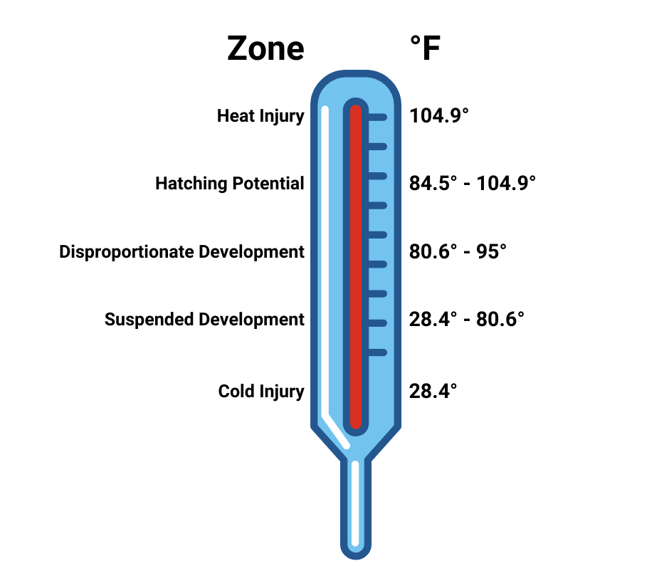 temperature zones